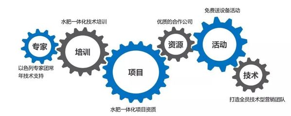 產(chǎn)品同質(zhì)化嚴(yán)重？市場(chǎng)競爭激烈？農(nóng)資新“藍(lán)?！本谷皇羌夹g(shù)咨詢