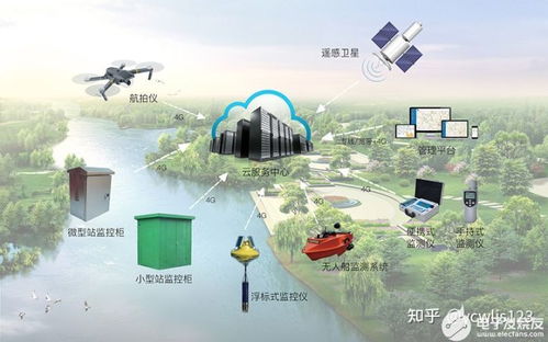 構建系統化水環境監測體系，提升監測廣度與強度，夯實基礎軟件服務價值